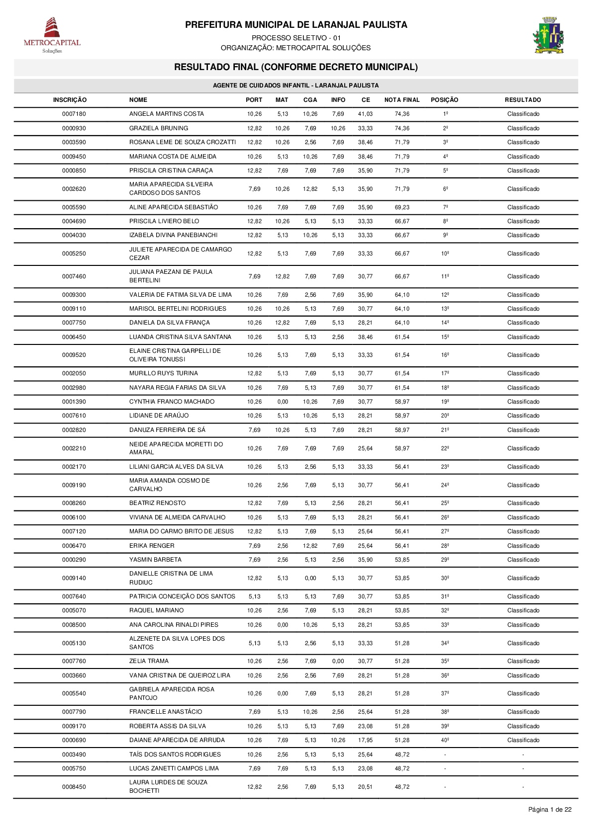 Resultado do processo seletivo PSPMLP nº 01/2017 de acordo com o Decreto nº 3611/2018