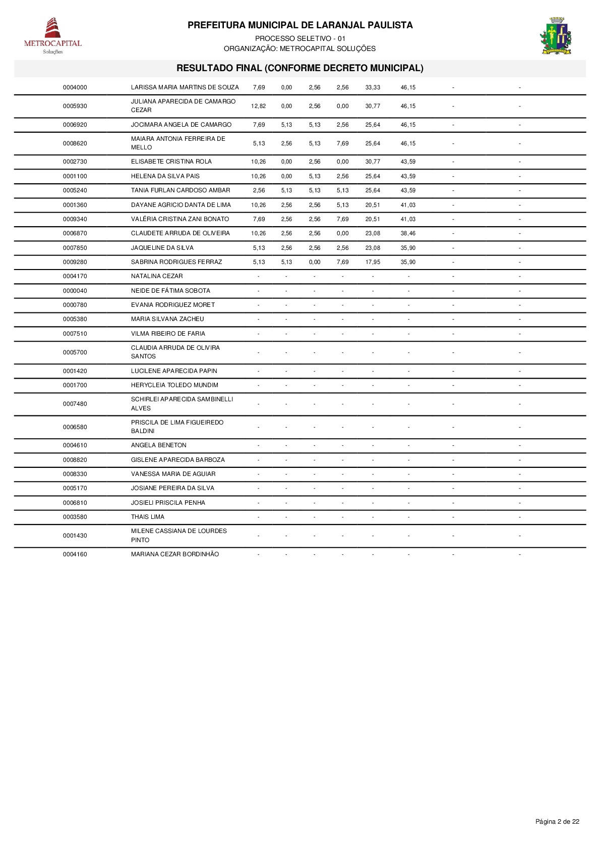 Resultado do processo seletivo PSPMLP nº 01/2017 de acordo com o Decreto nº 3611/2018