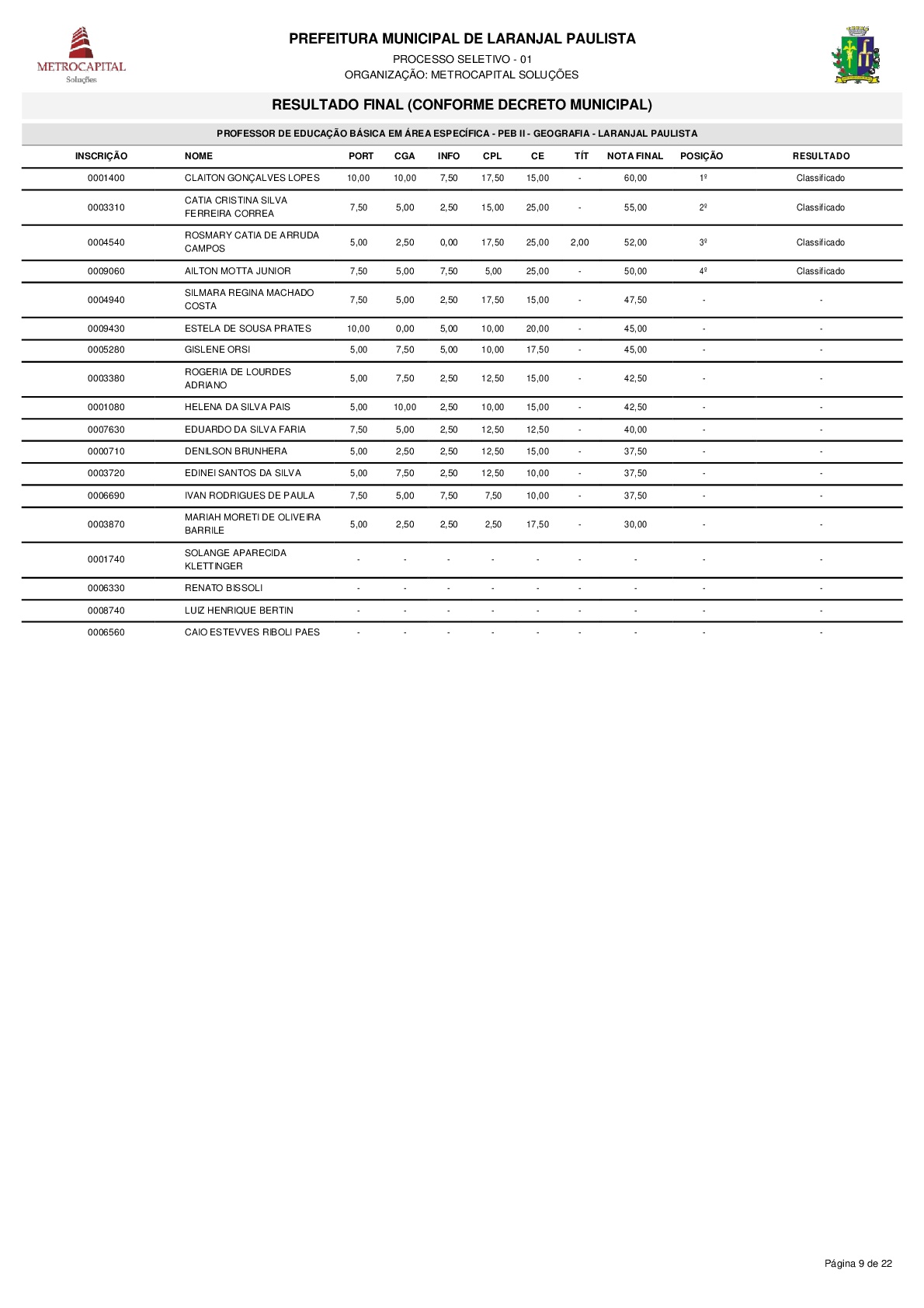 Resultado do processo seletivo PSPMLP nº 01/2017 de acordo com o Decreto nº 3611/2018