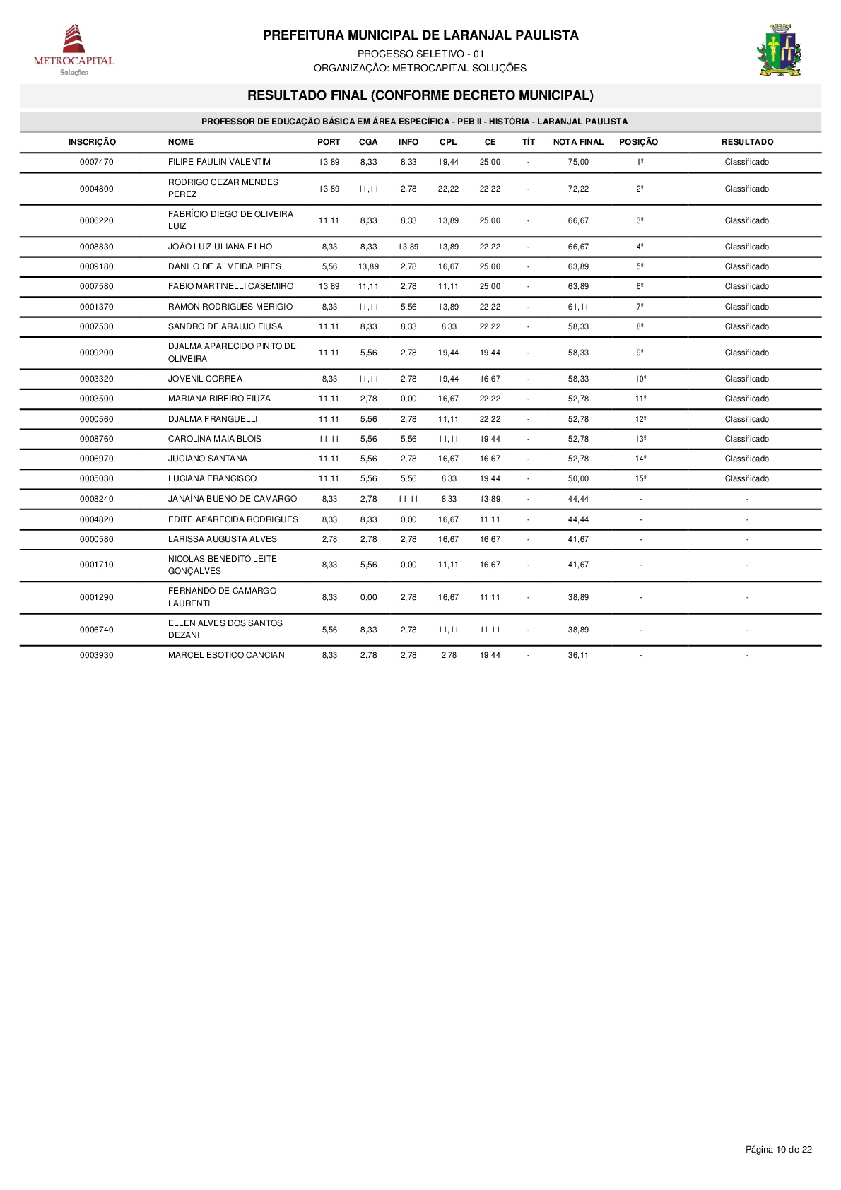 Resultado do processo seletivo PSPMLP nº 01/2017 de acordo com o Decreto nº 3611/2018