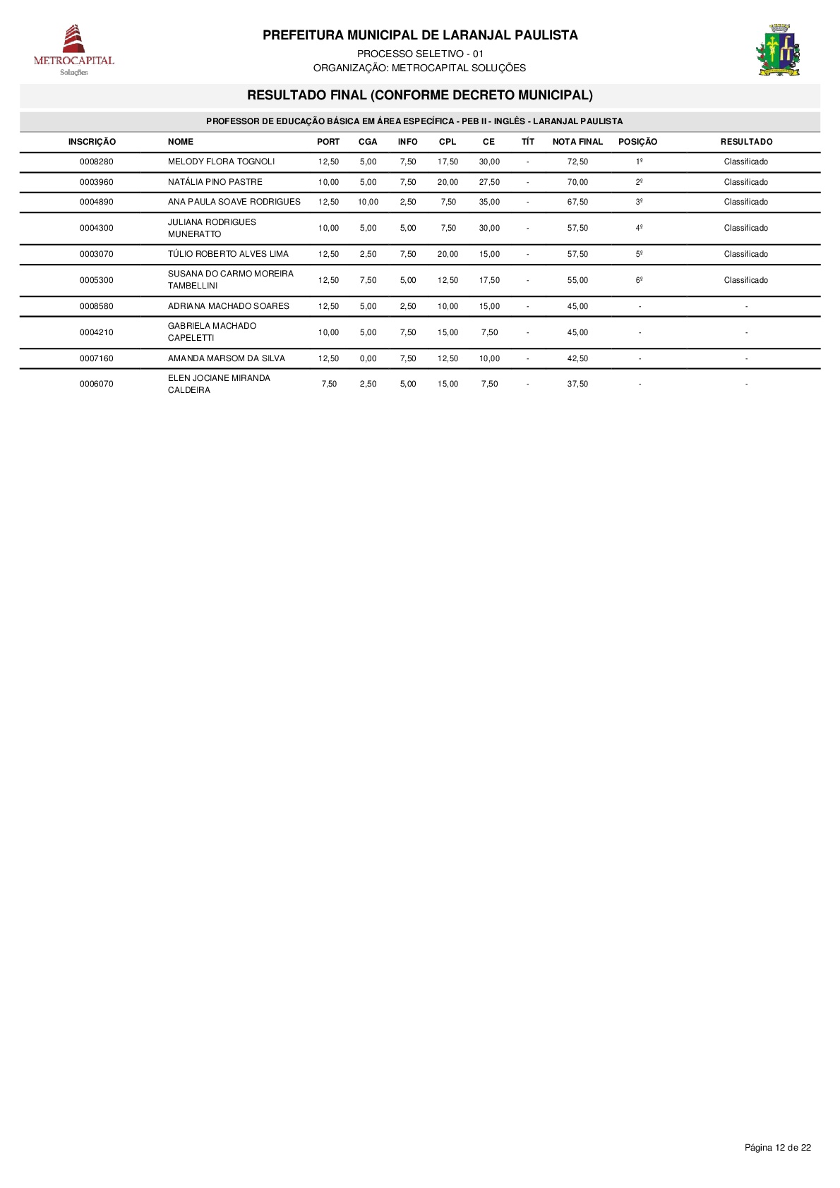 Resultado do processo seletivo PSPMLP nº 01/2017 de acordo com o Decreto nº 3611/2018