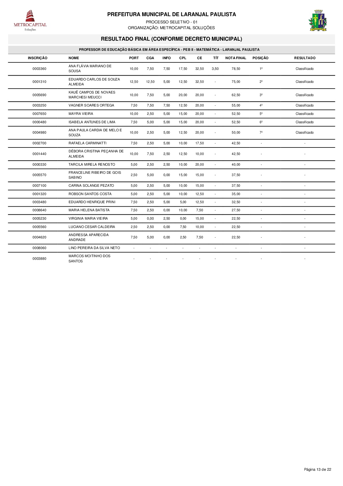 Resultado do processo seletivo PSPMLP nº 01/2017 de acordo com o Decreto nº 3611/2018