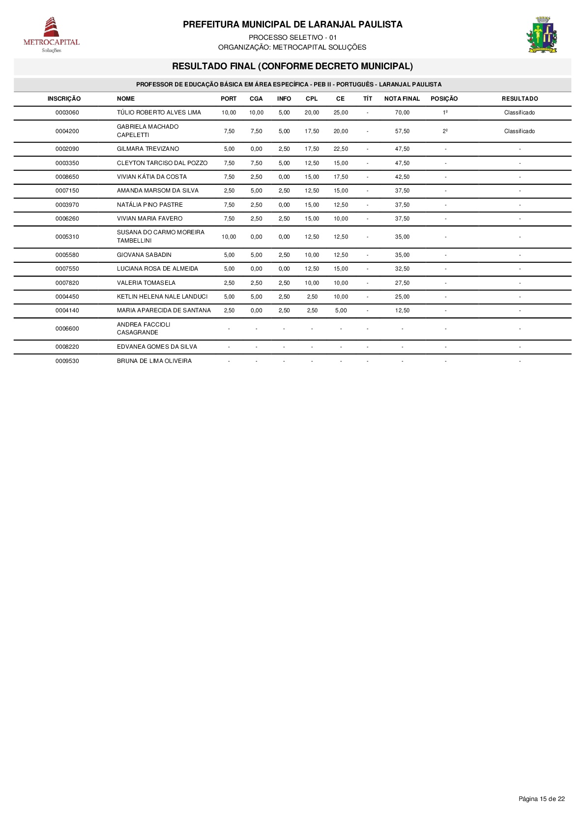 Resultado do processo seletivo PSPMLP nº 01/2017 de acordo com o Decreto nº 3611/2018