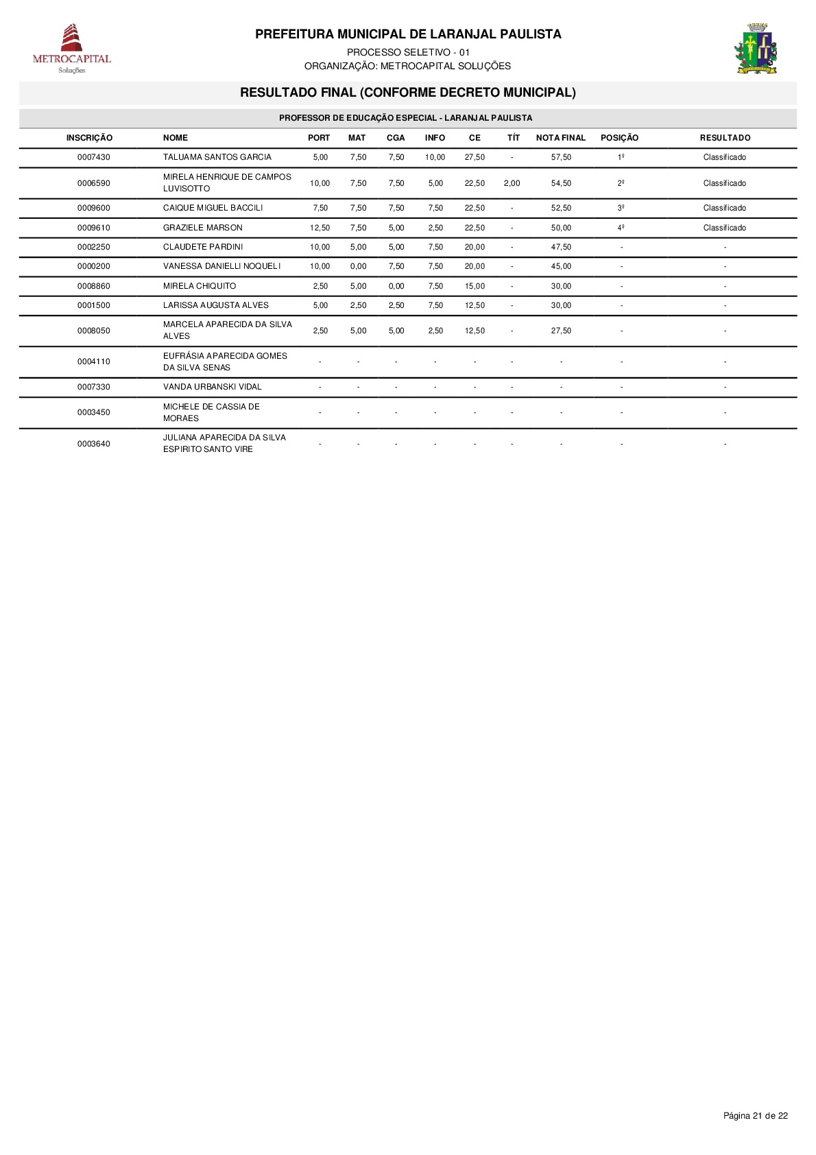 Resultado do processo seletivo PSPMLP nº 01/2017 de acordo com o Decreto nº 3611/2018