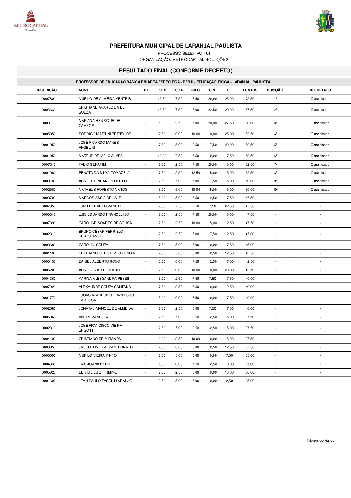 Resultado do processo seletivo PSPMLP nº 01/2017 de acordo com o Decreto nº 3611/2018