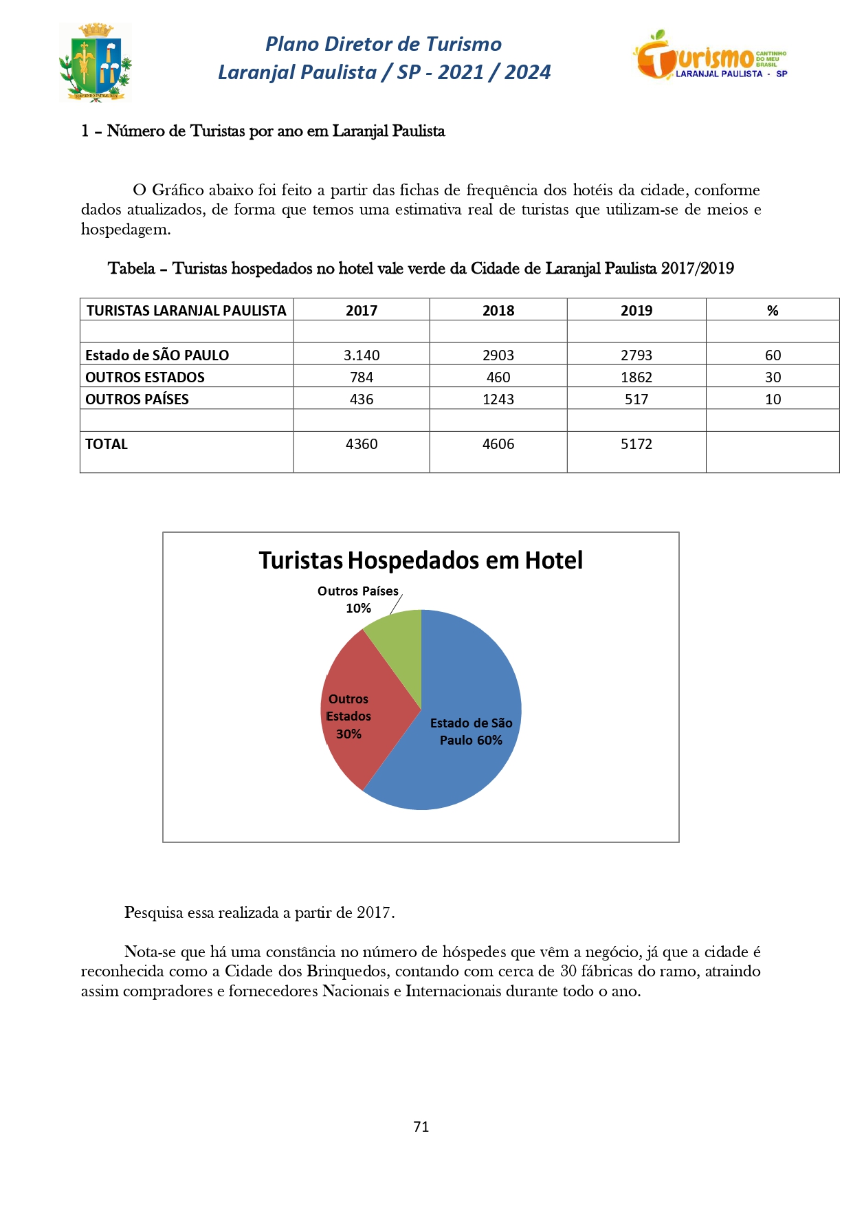 Plano Diretor de Turismo Laranjal Paulista - SP - 2021/2024