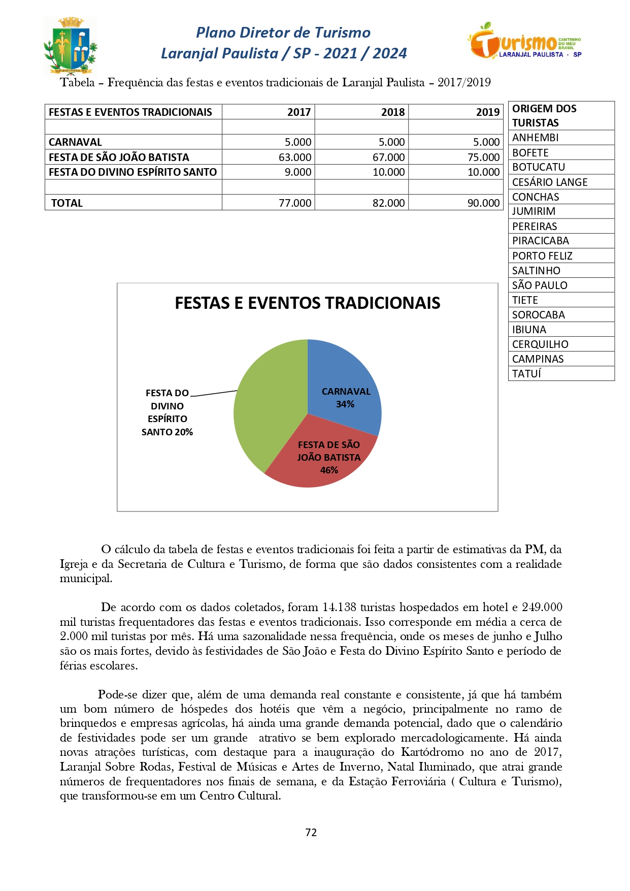 Plano Diretor de Turismo Laranjal Paulista - SP - 2021/2024