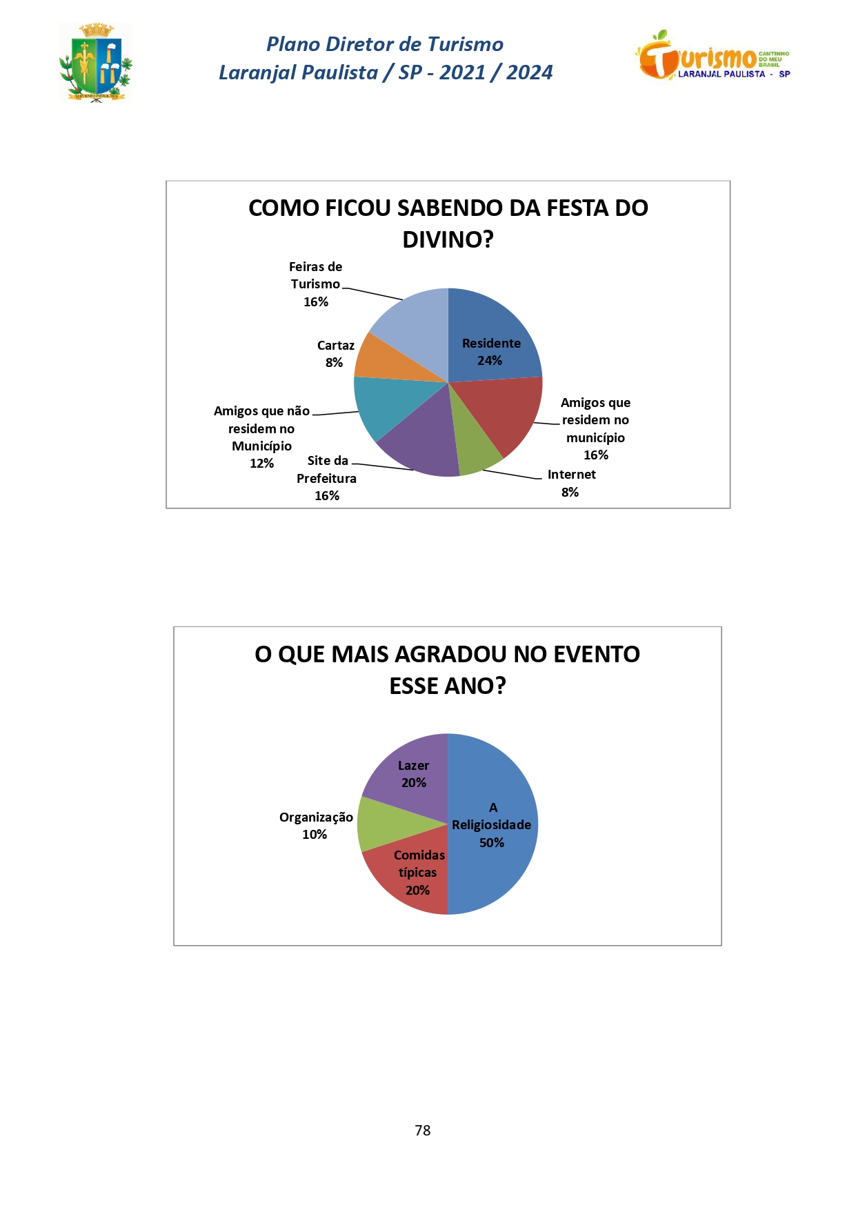 Plano Diretor de Turismo Laranjal Paulista - SP - 2021/2024