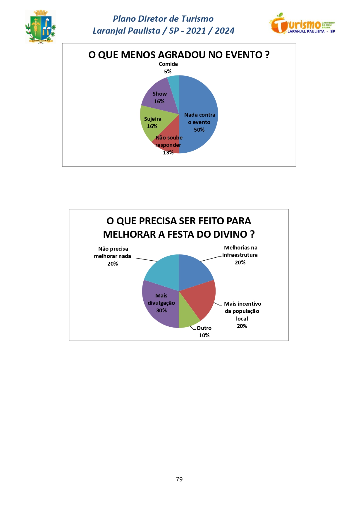 Plano Diretor de Turismo Laranjal Paulista - SP - 2021/2024