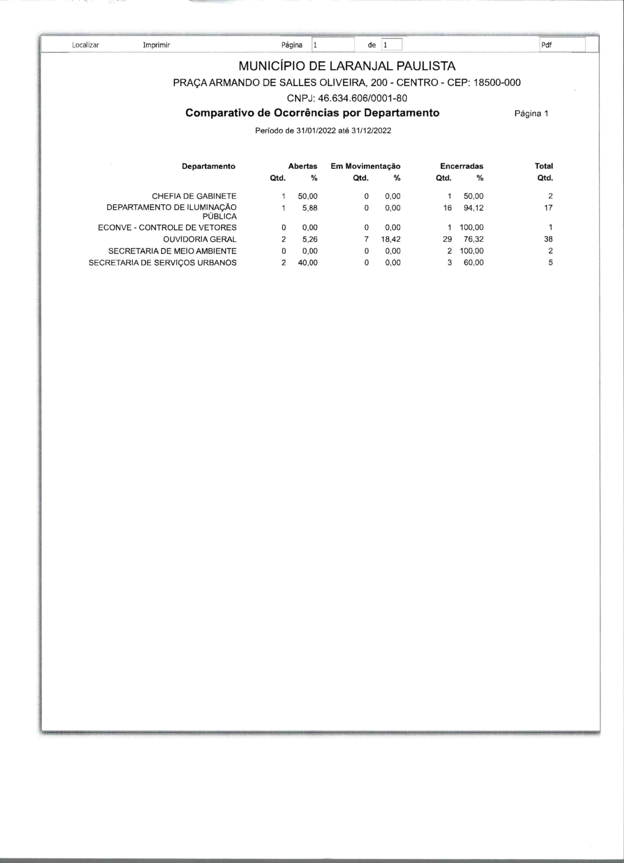 Relatório de Gestão - Ouvidoria 2.022