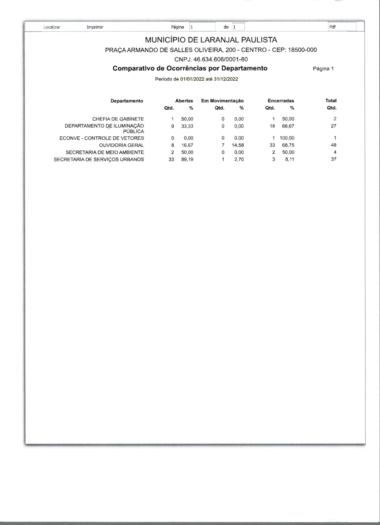 Relatório de Gestão - Ouvidoria 2.022