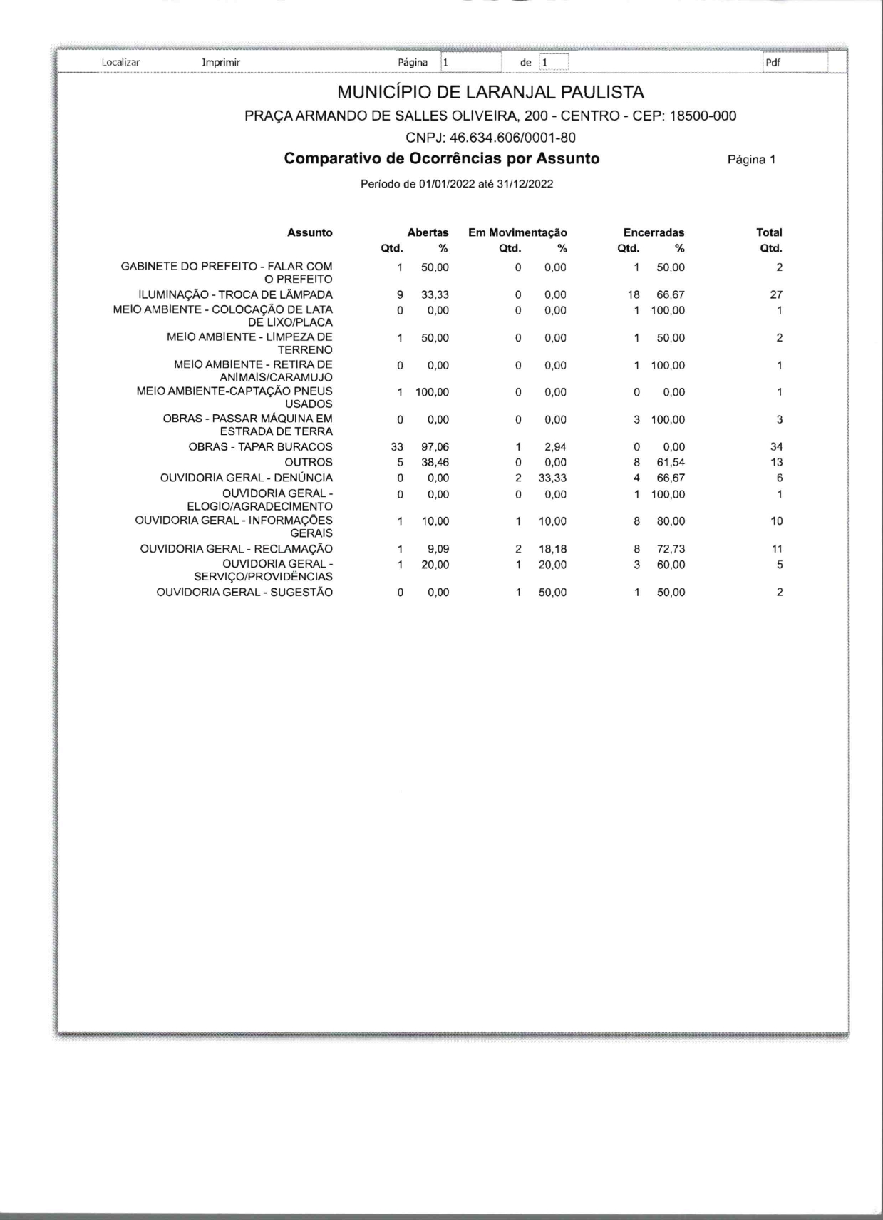 Relatório de Gestão - Ouvidoria 2.022